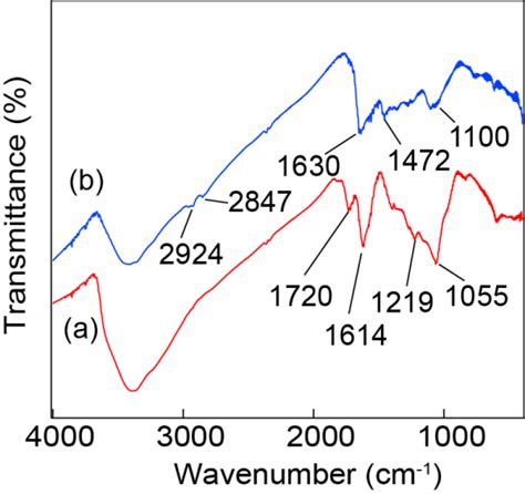 Figure S2 Fourier Transform Infrared Spectra For A Original Go And