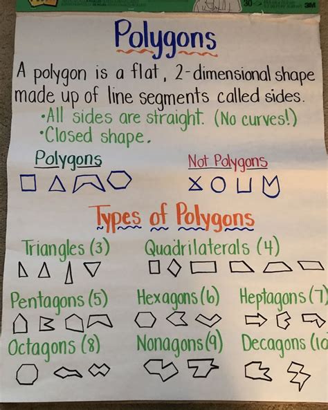 Polygon Anchor Chart 3rd Grade Math Charts Fifth Grade Math