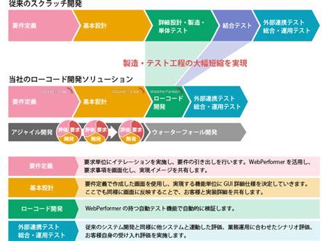 ローコード開発：株式会社日立ハイシステム21