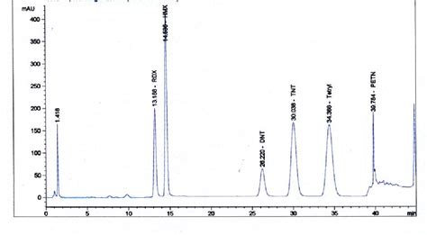 Pdf Analysis Of Explosive Residues And Post Explosion Analysis