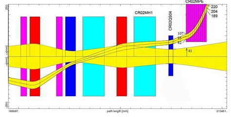 Horizontal Extracted And Circulating Antiproton Beam Envelopes Over The