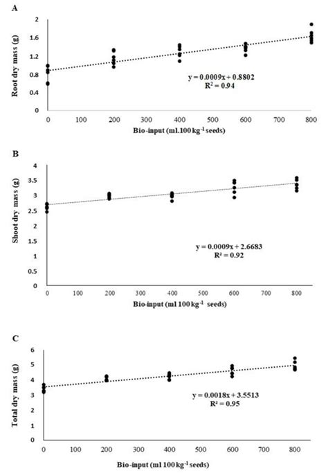 Effect Of Inoculant Dose Based On T Harzianum On The Root Dry Mass