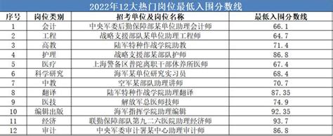 軍隊文職考多少分才能進面？往年熱門崗位最低入圍分數線來了！ 每日頭條