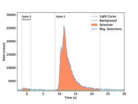 Light Curve Of Prompt Emission Of Grb A Observed By Fermi Gbm It