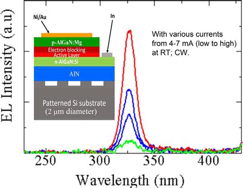 An AlGaN Based Deep UV LED Has Been Fabricated Inset And Obtained A