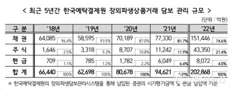 예탁결제원 장외파생상품거래 담보 보관금 20조114↑