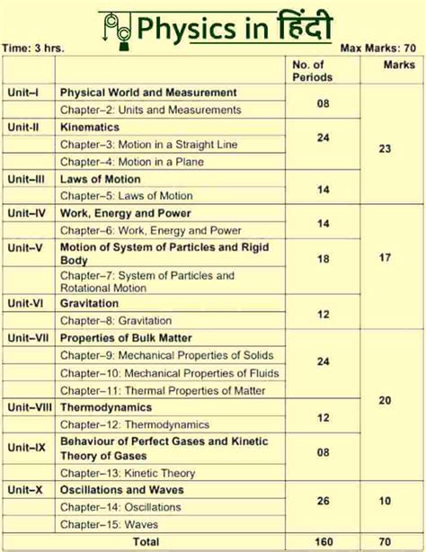 Physics Class 11 Syllabus Physics Class 11th Syllabus 2023 24 Physics In Hindi