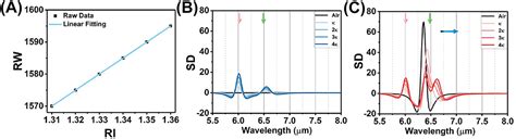 Wavelength Multiplexing Infrared Metasurfaces For Protein Recognition