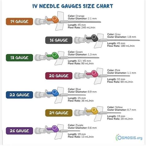 Needle Gauge Sizes Chart For Nursing Concepts