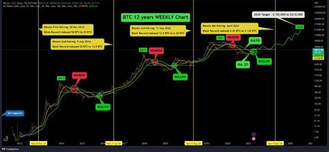 Ash Wsb On Twitter Bitcoin Halving Its Impact On Price Btc Makes