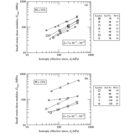 Variation Of Small Strain Shear Modulus G Max With Isotropic