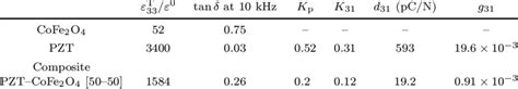 Electromechanical coupling coefficients of PZT and composite ... 