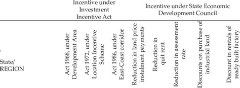 Incentives Provided Under The Investment Incentive Act And Under State Download Scientific