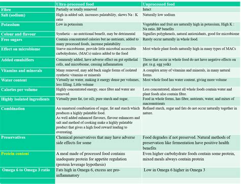 Ultra Processed Food Chart Julianne S Paleo Zone Nutrition