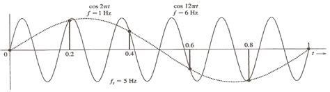 Sampling Theorem And Aliasing Effect Mr Opengate