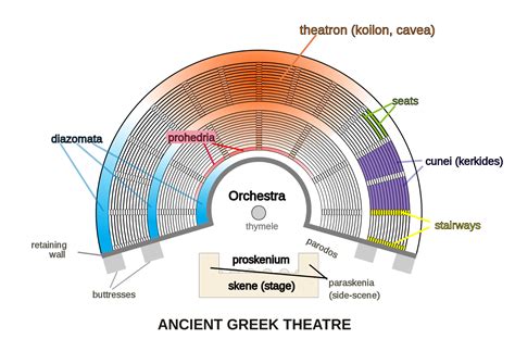 Diagram Of Greek Theater