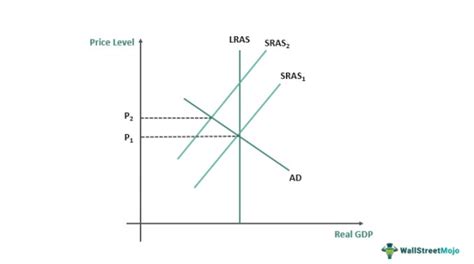 Short Run Aggregate Supply SRAS What Is It The Curve