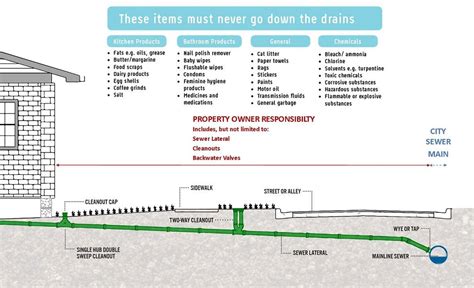 Private Sewer Lateral Program Avalon Ca