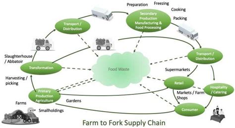 PDF Food Supply Chain Resilience In Major Disruptions Semantic Scholar