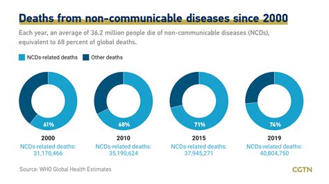 Graphics Will We Have More Deaths From Non Communicable Diseases Cgtn