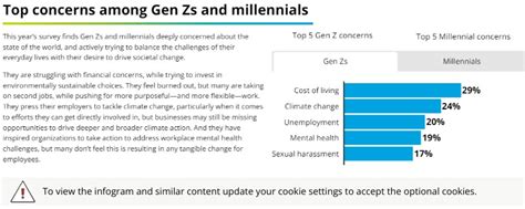 The Deloitte Global 2022 Gen Z And Millennial Survey Deloitte Global