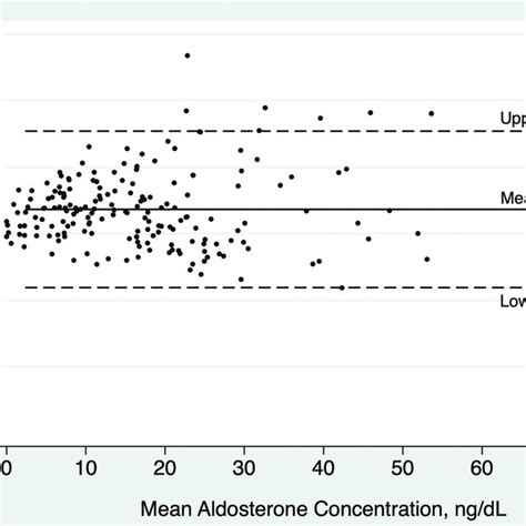 Bland Altman Plot Demonstrating Agreement Between Immunoassay And