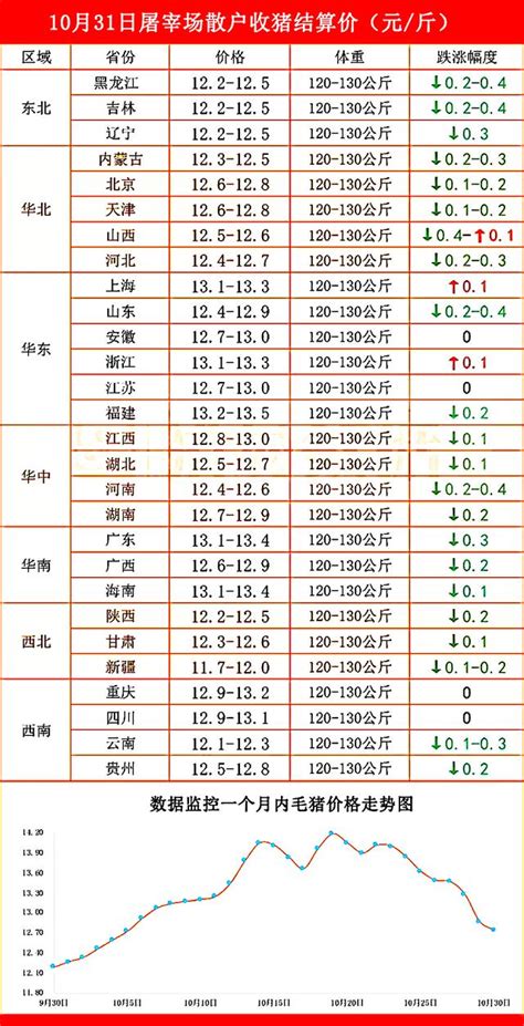 預警升級！10月31日：豬價跌慘蛋價逆襲，化肥漲不動，糧價揪心 每日頭條