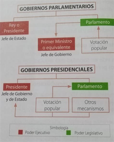 Diferencias Entre Un Sistema De Gobierno Parlamentario Y Presidencial