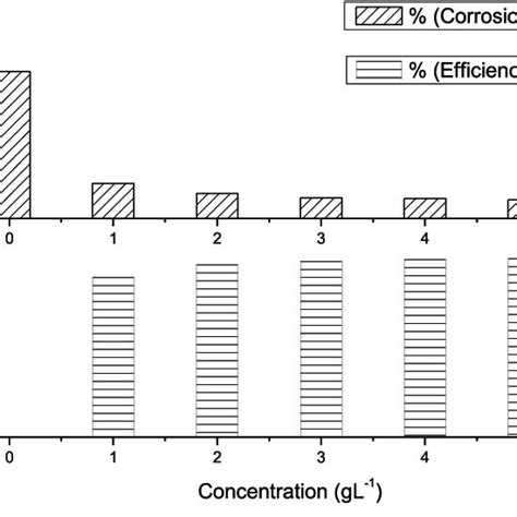 Corrosion Rate And Inhibition Efficiency For M Steel In 1 M Hcl