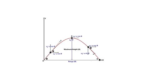 The Velocity Of A Projectile Equals To Its Initial Velocity Added To