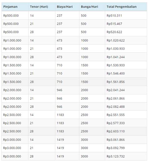 Limit Hingga Rp10 Juta Tabel Angsuran Pinjol AdaKami Syarat Angsuran