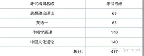 【新传考研经验贴】20上海理工大学新闻传播学初试第一417分：三跨考生专业课怎样考到280分？ 知乎