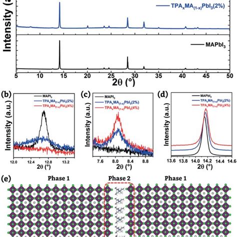 Stability Of Perovskite Films Comparison Of Xray Diffractograms Of