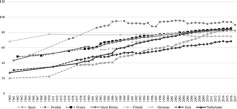 Ratio Of Female To Male Labor Force Participation Rates 1960 2017 Download Scientific Diagram