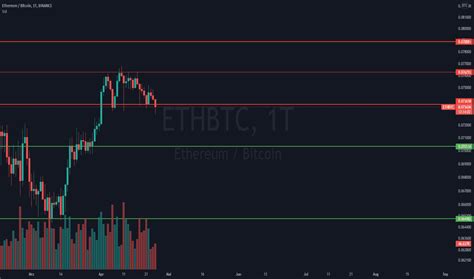 Ethereum Zu Bitcoin Preischart Tradingview