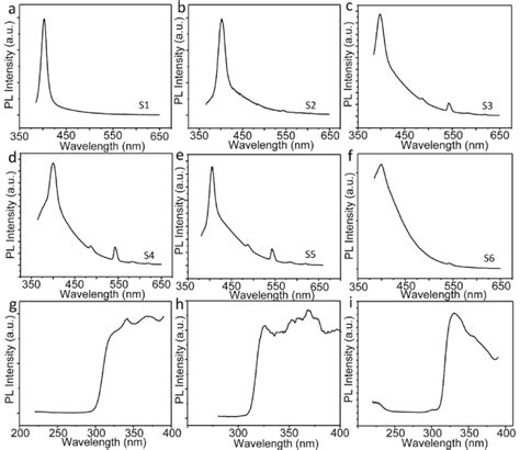 a f PL spectra of S1 S6 λ ex 330 nm g h PLE spectra of S4 λ em