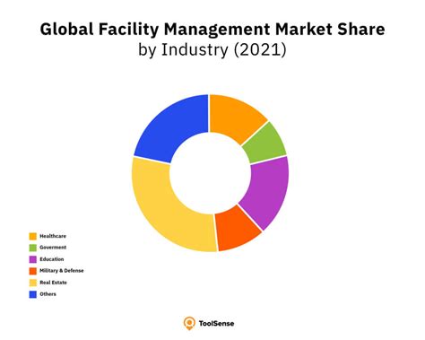 Facility Management Statistics 2024 Toolsense