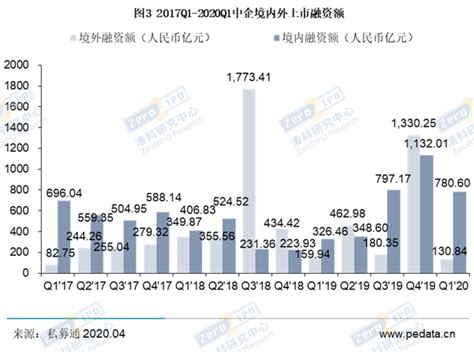 清科季报：2020年第一季度中企ipo保持平稳发展，科创板上市数量位居首位