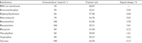 Table From A Sensitive Voltammetric Determination Of Anti Parkinson