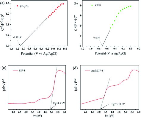 Ag Zif 8 G C 3 N 4 Z Scheme Photocatalyst For The Enhanced Removal Of Multiple Classes Of