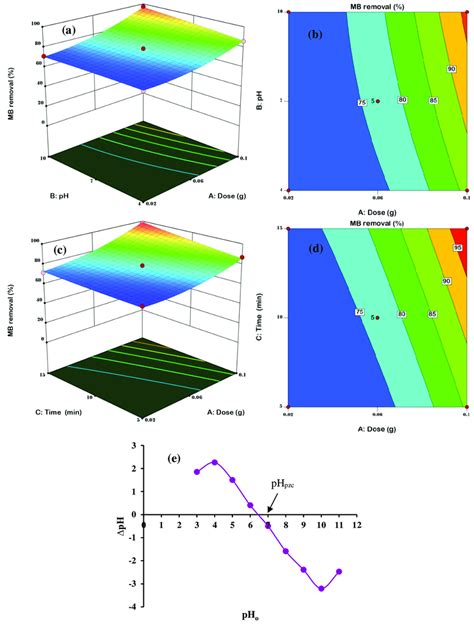 3d Response Surfaces And 2d Contour Plots Of Ab A 3d B 2d And