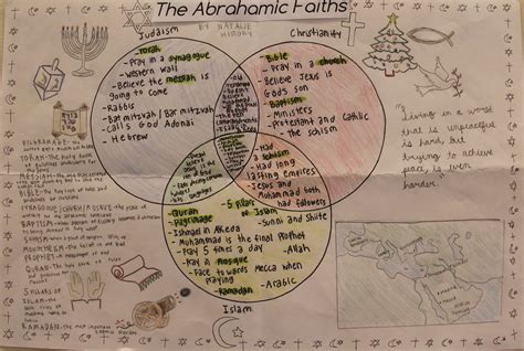 Venn Diagram Of Judaism And Christianity