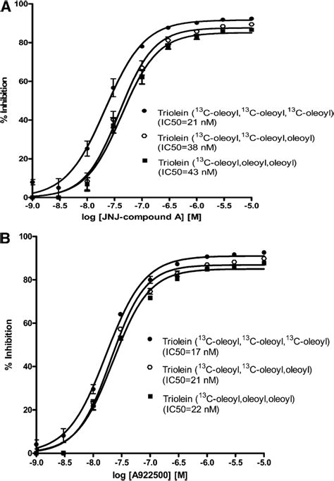 Dgat Inhibition Of 13 C 18 Oleoyl Incorporated Triolein In Hek293