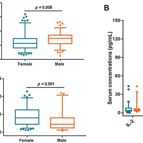 Sex Related Disparities In Treg Cells Serum Inflammatory Cytokines