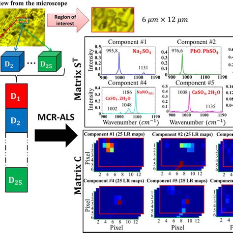 Hyperspectral Imaging A “mapping” In The X And Y Directions Is Used To Download Scientific