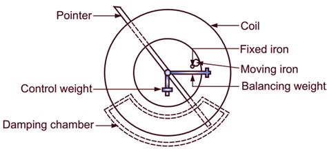 What Is Moving Iron MI Instrument Theory Types Diagram 42 OFF