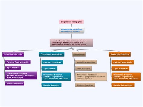 Diagnostico Pedagógico Mind Map