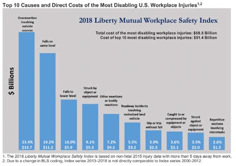 The Two Most Common Workplace Injury Types And How To Prevent Them