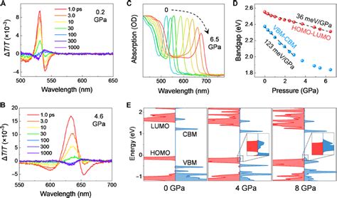 Carrier Dynamics And The Manipulated Band Edge States In 2D Perovskite