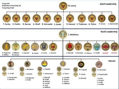 Organizational Chart